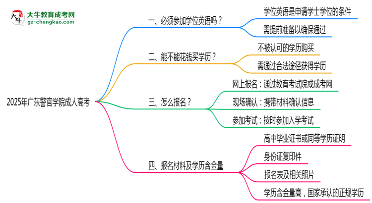 2025年廣東警官學(xué)院成人高考要考學(xué)位英語嗎?思維導(dǎo)圖