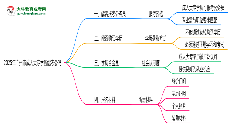 廣州市2025年成人大專學(xué)歷能考公嗎？思維導(dǎo)圖
