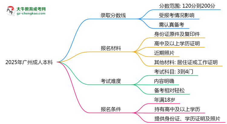 2025年廣州成人本科錄取分?jǐn)?shù)線是多少?思維導(dǎo)圖