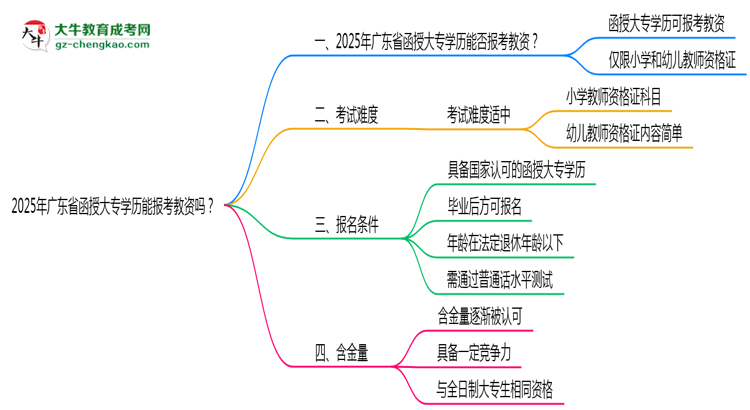 2025年廣東省函授大專(zhuān)學(xué)歷能報(bào)考教資嗎？思維導(dǎo)圖
