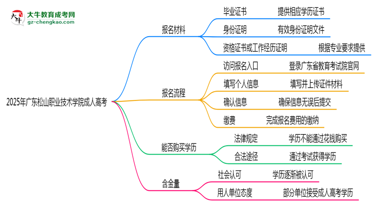 2025年廣東松山職業(yè)技術(shù)學(xué)院成人高考報(bào)名材料需要什么？思維導(dǎo)圖