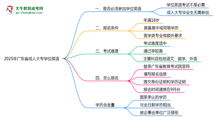 2025年廣東省成人大專要考學(xué)位英語嗎？思維導(dǎo)圖
