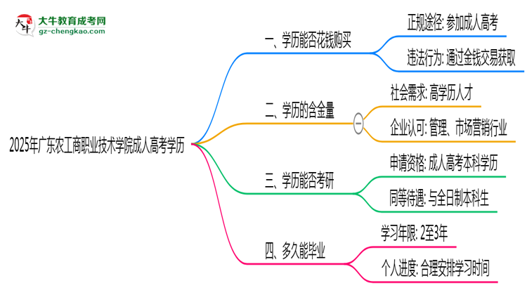 2025年廣東農(nóng)工商職業(yè)技術(shù)學(xué)院成人高考學(xué)歷花錢能買到嗎？思維導(dǎo)圖
