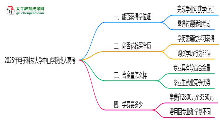 2025年電子科技大學(xué)中山學(xué)院成人高考能拿學(xué)位證嗎？思維導(dǎo)圖