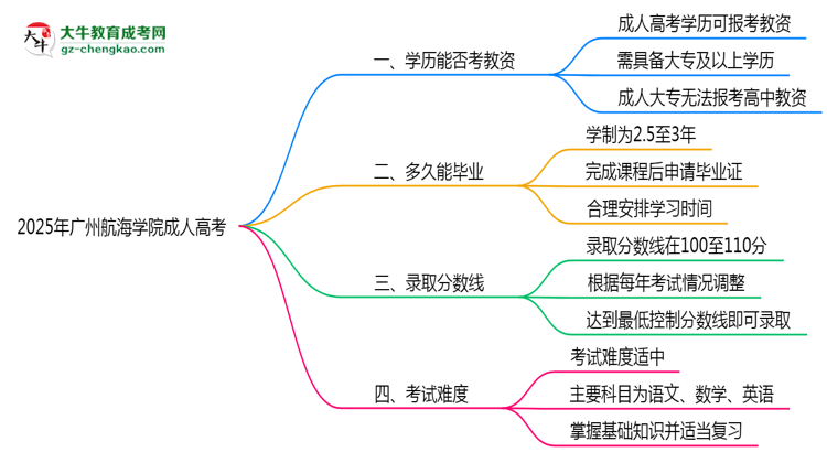 2025年廣州航海學(xué)院成人高考學(xué)歷能報(bào)考教資嗎？思維導(dǎo)圖