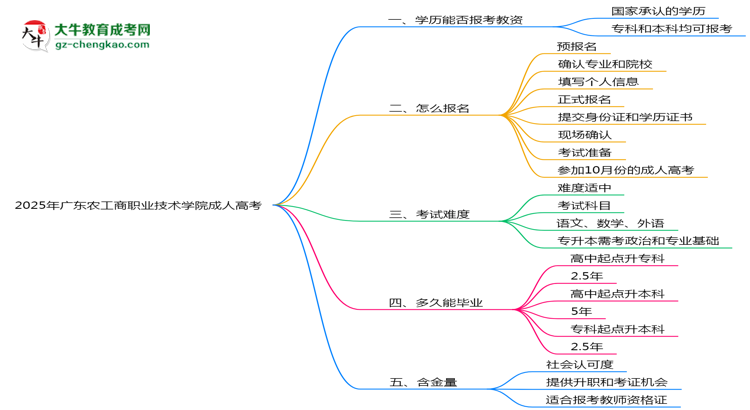 2025年廣東農(nóng)工商職業(yè)技術(shù)學(xué)院成人高考學(xué)歷能報(bào)考教資嗎？思維導(dǎo)圖