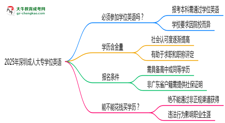 2025年深圳成人大專要考學(xué)位英語嗎？思維導(dǎo)圖