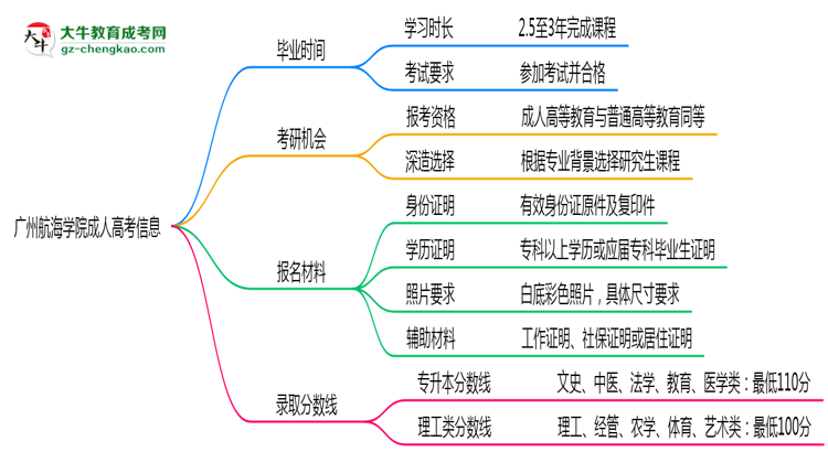 廣州航海學(xué)院成人高考需多久完成并拿證？（2025年新）思維導(dǎo)圖