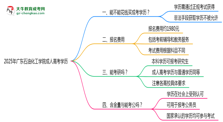2025年廣東石油化工學(xué)院成人高考學(xué)歷花錢能買到嗎？思維導(dǎo)圖