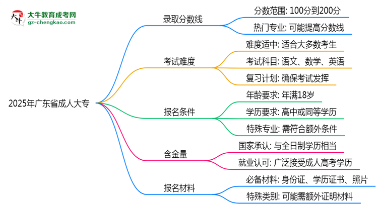 2025年廣東省成人大專錄取分數(shù)線是多少？思維導(dǎo)圖