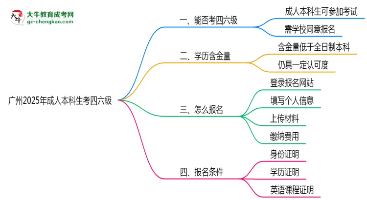 廣州2025年成人本科生可不可以考四六級(jí)？思維導(dǎo)圖