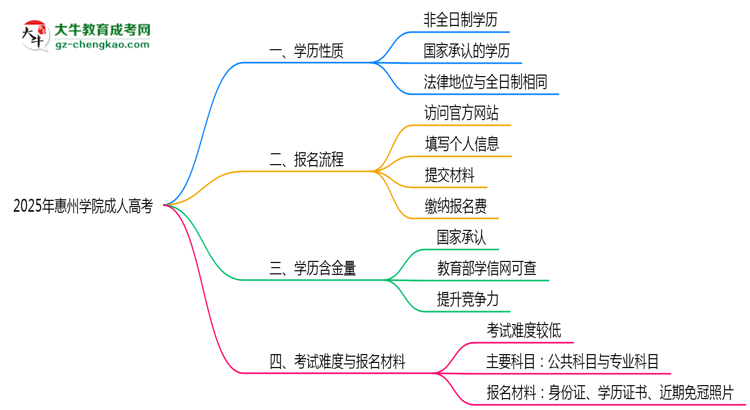 2025年惠州學(xué)院成人高考是全日制學(xué)歷嗎？思維導(dǎo)圖