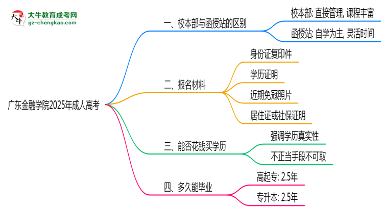 廣東金融學(xué)院2025年成人高考校本部和函授站哪個(gè)更好？思維導(dǎo)圖