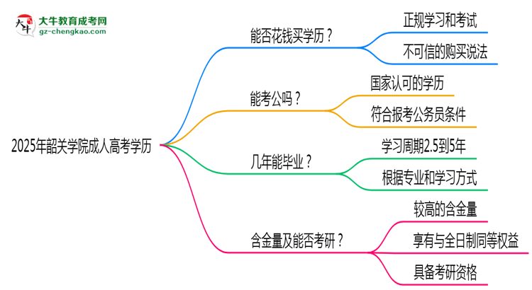 2025年韶關(guān)學(xué)院成人高考學(xué)歷花錢能買到嗎?思維導(dǎo)圖