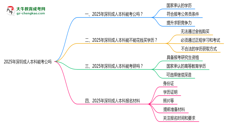 深圳2025年成人本科學(xué)歷能考公嗎?思維導(dǎo)圖