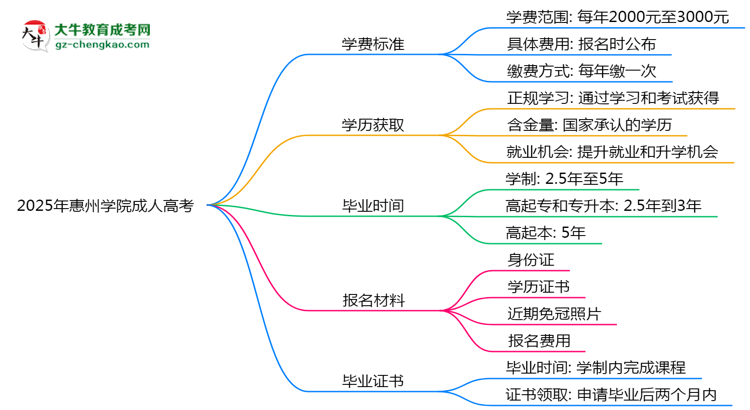 2025年惠州學(xué)院成人高考最新學(xué)費標(biāo)準(zhǔn)多少思維導(dǎo)圖