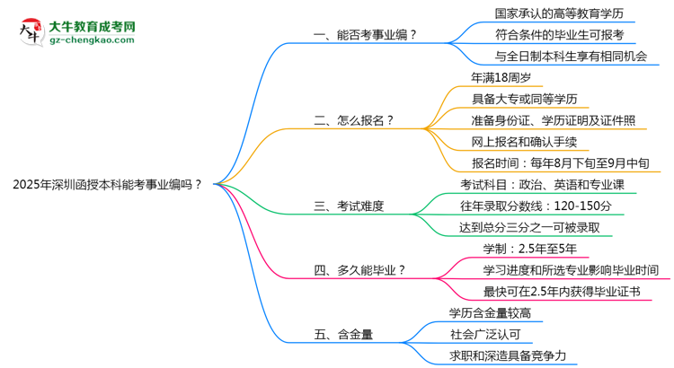 2025年深圳函授本科能考事業(yè)編嗎？思維導(dǎo)圖