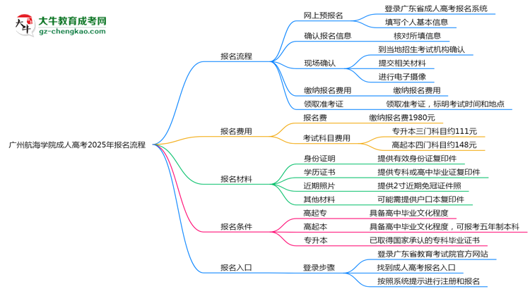 廣州航海學(xué)院成人高考2025年報(bào)名流程思維導(dǎo)圖