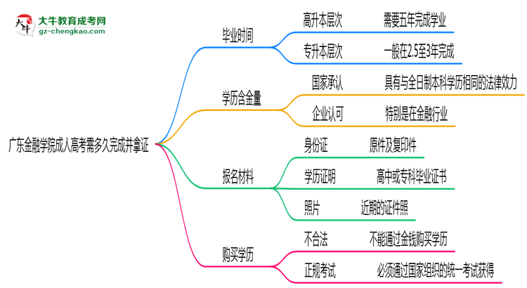 廣東金融學(xué)院成人高考需多久完成并拿證？（2025年新）思維導(dǎo)圖