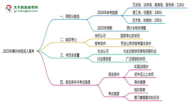 2025年惠州學(xué)院成人高考錄取分?jǐn)?shù)線是多少？思維導(dǎo)圖