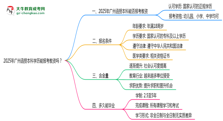 2025年廣州函授本科學(xué)歷能報考教資嗎？思維導(dǎo)圖