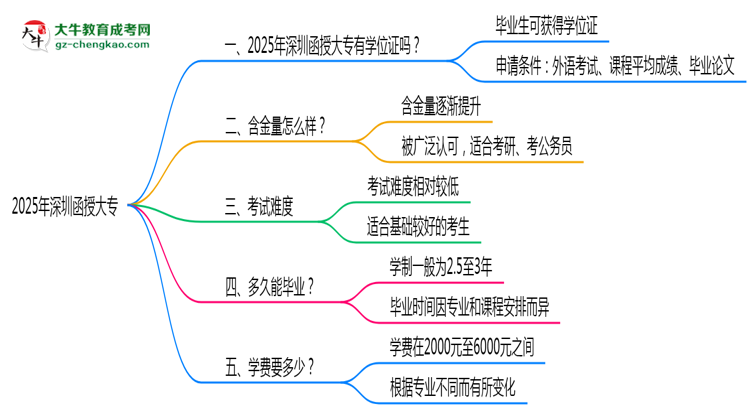 2025年深圳函授大專能拿學(xué)位證嗎？思維導(dǎo)圖