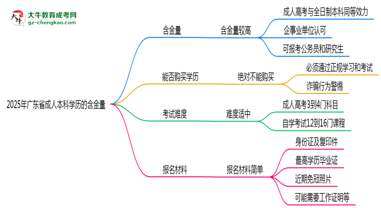 2025年廣東省成人本科學(xué)歷的含金量怎么樣？思維導(dǎo)圖