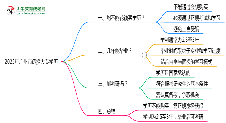 2025年廣州市函授大專學(xué)歷花錢能買到嗎？思維導(dǎo)圖