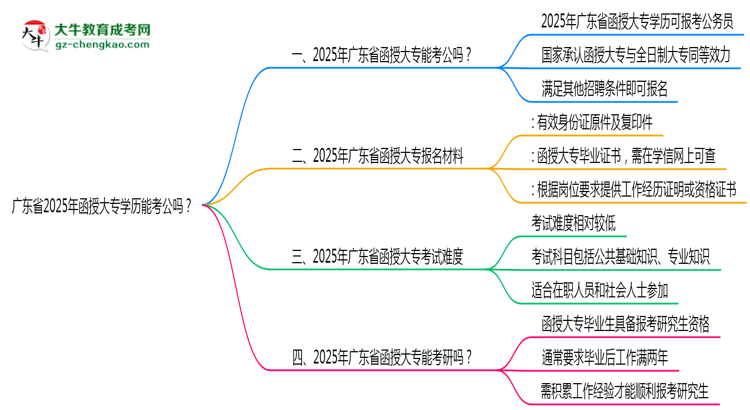 廣東省2025年函授大專學(xué)歷能考公嗎？思維導(dǎo)圖