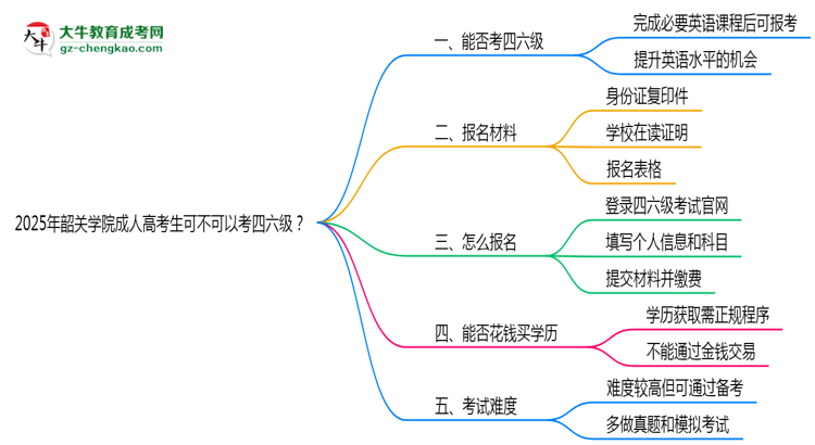 韶關(guān)學(xué)院2025年成人高考生可不可以考四六級？思維導(dǎo)圖