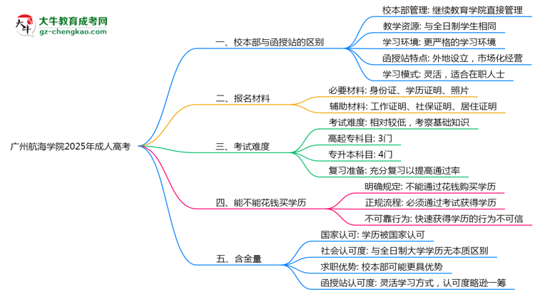廣州航海學(xué)院2025年成人高考校本部和函授站哪個(gè)更好？思維導(dǎo)圖