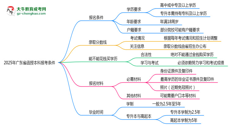 廣東省2025年函授本科報(bào)考條件是什么思維導(dǎo)圖
