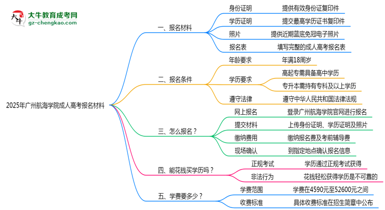 2025年廣州航海學(xué)院成人高考報名材料需要什么?思維導(dǎo)圖