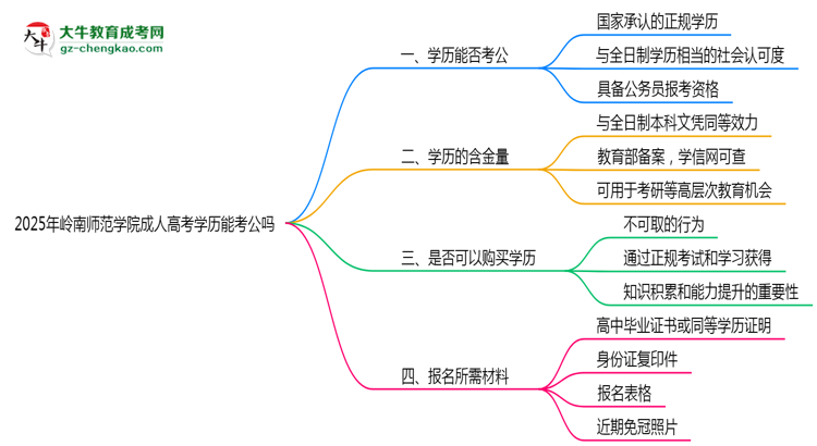 嶺南師范學(xué)院2025年成人高考學(xué)歷能考公嗎？思維導(dǎo)圖