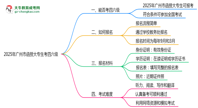 廣州市2025年函授大專生可不可以考四六級？思維導(dǎo)圖
