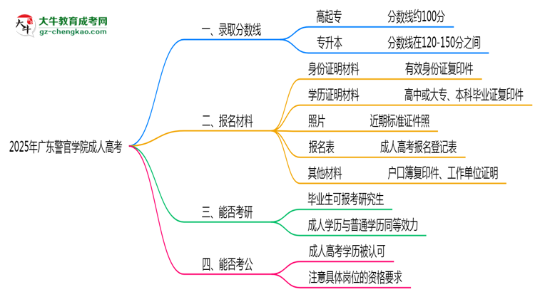 2025年廣東警官學(xué)院成人高考錄取分?jǐn)?shù)線是多少？思維導(dǎo)圖