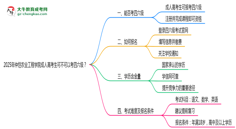 仲愷農(nóng)業(yè)工程學(xué)院2025年成人高考生可不可以考四六級(jí)？思維導(dǎo)圖