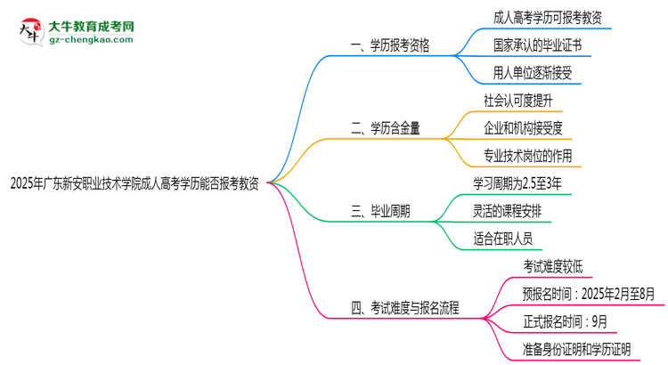 2025年廣東新安職業(yè)技術(shù)學(xué)院成人高考學(xué)歷能報(bào)考教資嗎？思維導(dǎo)圖