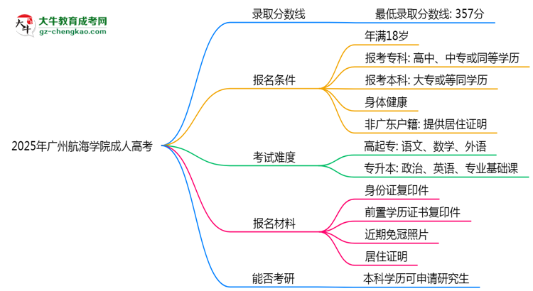 2025年廣州航海學(xué)院成人高考錄取分?jǐn)?shù)線是多少？思維導(dǎo)圖