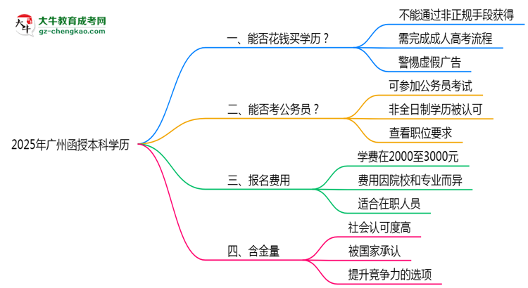2025年廣州函授本科學(xué)歷花錢能買到嗎？思維導(dǎo)圖
