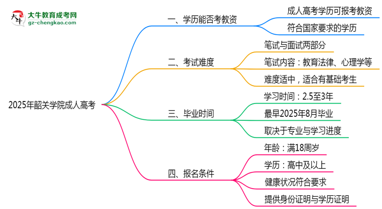 2025年韶關(guān)學(xué)院成人高考學(xué)歷能報(bào)考教資嗎？思維導(dǎo)圖