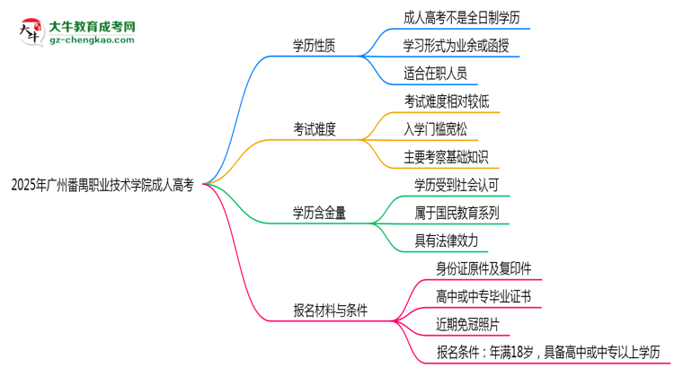 2025年廣州番禺職業(yè)技術(shù)學(xué)院成人高考是全日制學(xué)歷嗎？思維導(dǎo)圖