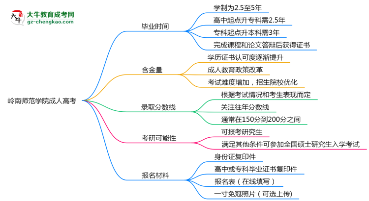 嶺南師范學(xué)院成人高考需多久完成并拿證？（2025年新）思維導(dǎo)圖