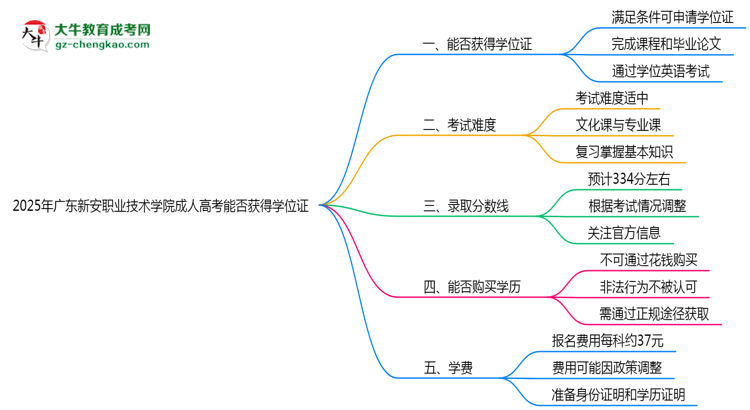 2025年廣東新安職業(yè)技術(shù)學(xué)院成人高考能拿學(xué)位證嗎？思維導(dǎo)圖