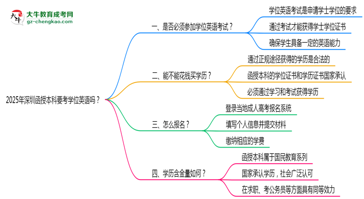 2025年深圳函授本科要考學(xué)位英語嗎？思維導(dǎo)圖