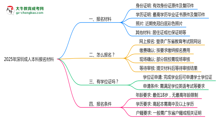 2025年深圳成人本科報(bào)名材料需要什么?思維導(dǎo)圖