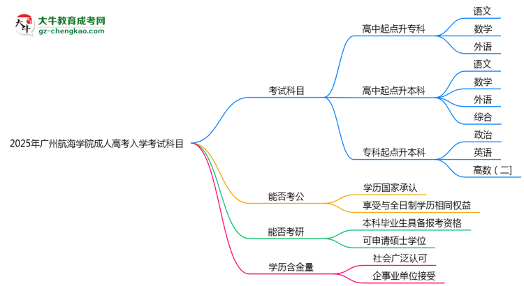 2025年廣州航海學(xué)院成人高考入學(xué)考試科目有哪些？思維導(dǎo)圖