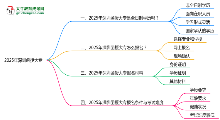 2025年深圳函授大專是全日制學(xué)歷嗎?思維導(dǎo)圖