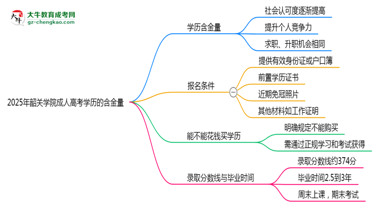 2025年韶關(guān)學(xué)院成人高考學(xué)歷的含金量怎么樣？思維導(dǎo)圖