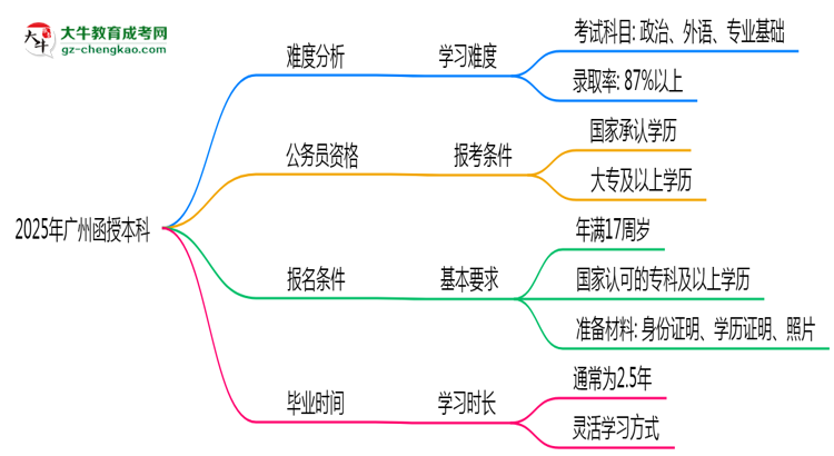 2025年廣州函授本科難不難？思維導(dǎo)圖